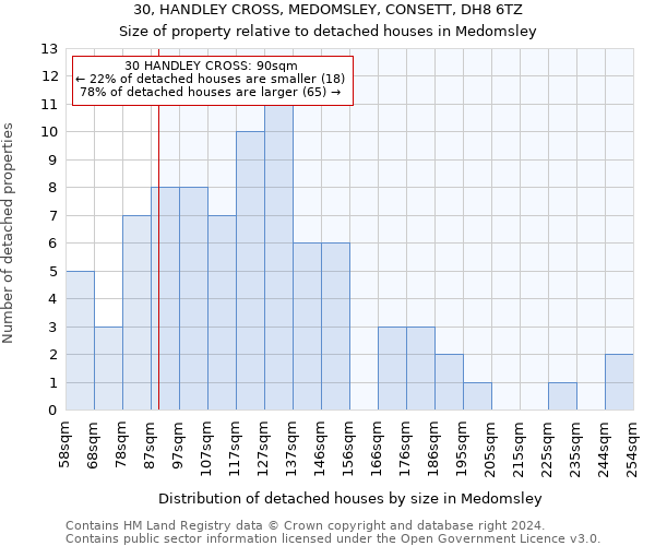 30, HANDLEY CROSS, MEDOMSLEY, CONSETT, DH8 6TZ: Size of property relative to detached houses in Medomsley