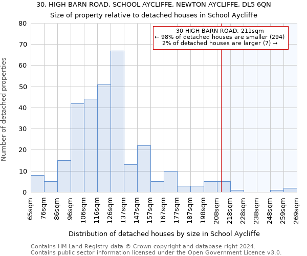 30, HIGH BARN ROAD, SCHOOL AYCLIFFE, NEWTON AYCLIFFE, DL5 6QN: Size of property relative to detached houses in School Aycliffe