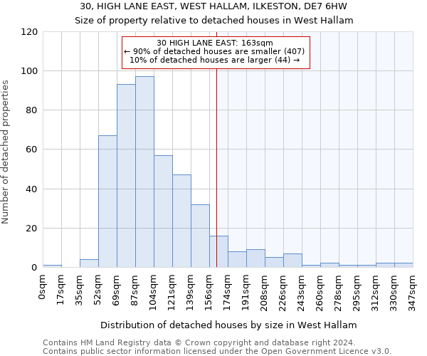 30, HIGH LANE EAST, WEST HALLAM, ILKESTON, DE7 6HW: Size of property relative to detached houses in West Hallam