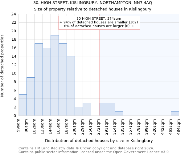 30, HIGH STREET, KISLINGBURY, NORTHAMPTON, NN7 4AQ: Size of property relative to detached houses in Kislingbury