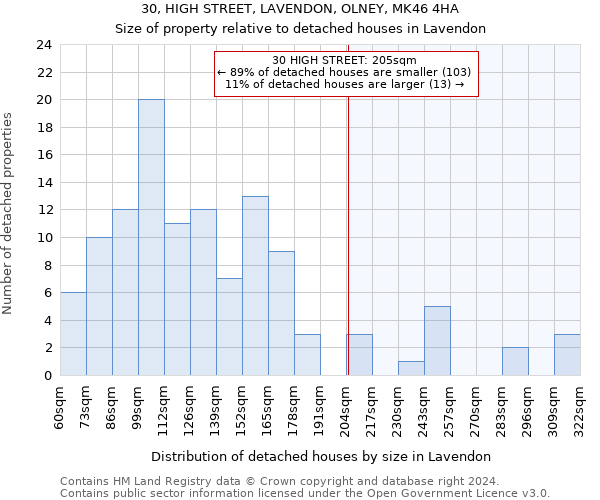 30, HIGH STREET, LAVENDON, OLNEY, MK46 4HA: Size of property relative to detached houses in Lavendon