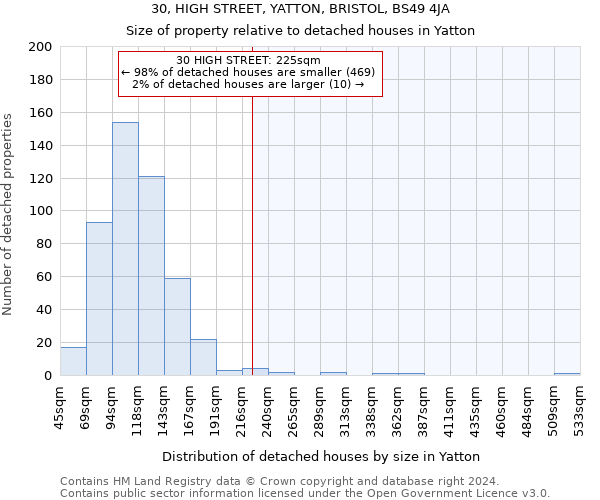 30, HIGH STREET, YATTON, BRISTOL, BS49 4JA: Size of property relative to detached houses in Yatton