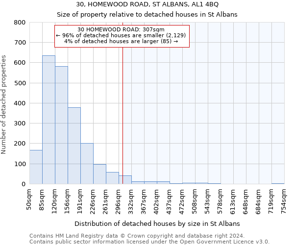 30, HOMEWOOD ROAD, ST ALBANS, AL1 4BQ: Size of property relative to detached houses in St Albans