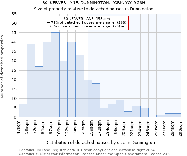 30, KERVER LANE, DUNNINGTON, YORK, YO19 5SH: Size of property relative to detached houses in Dunnington