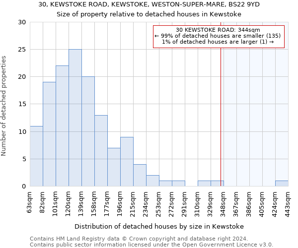 30, KEWSTOKE ROAD, KEWSTOKE, WESTON-SUPER-MARE, BS22 9YD: Size of property relative to detached houses in Kewstoke