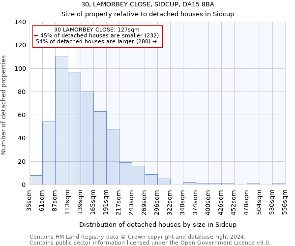 30, LAMORBEY CLOSE, SIDCUP, DA15 8BA: Size of property relative to detached houses in Sidcup