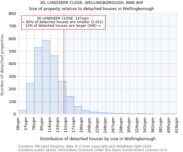 30, LANDSEER CLOSE, WELLINGBOROUGH, NN8 4HF: Size of property relative to detached houses in Wellingborough
