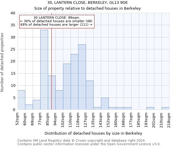 30, LANTERN CLOSE, BERKELEY, GL13 9DE: Size of property relative to detached houses in Berkeley