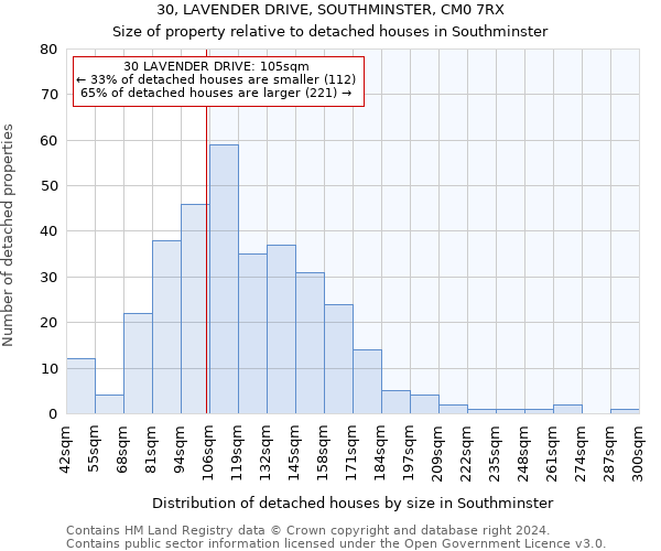 30, LAVENDER DRIVE, SOUTHMINSTER, CM0 7RX: Size of property relative to detached houses in Southminster
