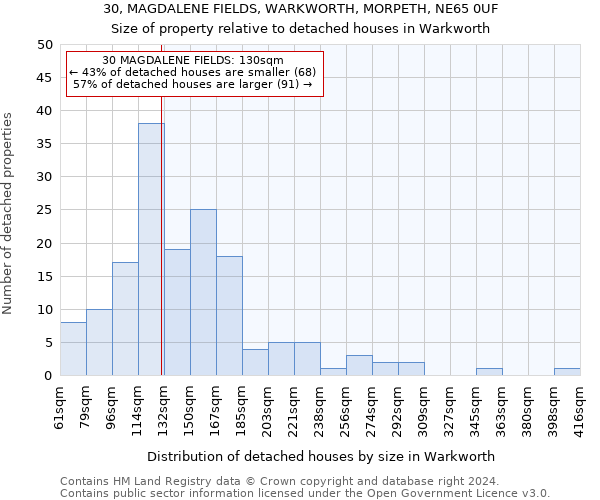 30, MAGDALENE FIELDS, WARKWORTH, MORPETH, NE65 0UF: Size of property relative to detached houses in Warkworth