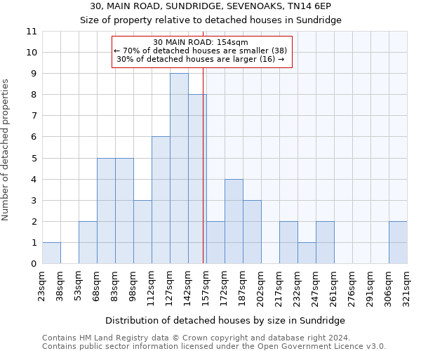 30, MAIN ROAD, SUNDRIDGE, SEVENOAKS, TN14 6EP: Size of property relative to detached houses in Sundridge