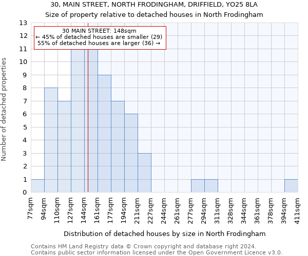 30, MAIN STREET, NORTH FRODINGHAM, DRIFFIELD, YO25 8LA: Size of property relative to detached houses in North Frodingham