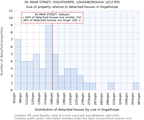 30, MAIN STREET, OSGATHORPE, LOUGHBOROUGH, LE12 9TA: Size of property relative to detached houses in Osgathorpe