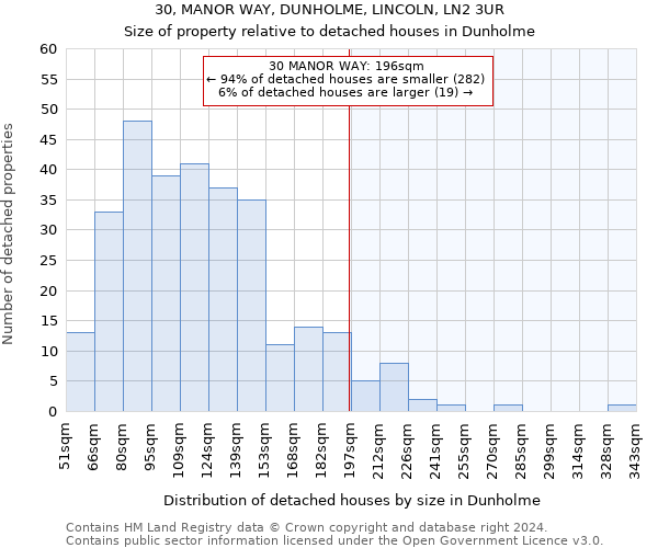 30, MANOR WAY, DUNHOLME, LINCOLN, LN2 3UR: Size of property relative to detached houses in Dunholme