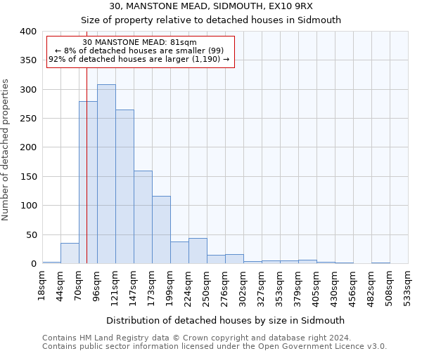30, MANSTONE MEAD, SIDMOUTH, EX10 9RX: Size of property relative to detached houses in Sidmouth