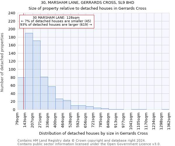 30, MARSHAM LANE, GERRARDS CROSS, SL9 8HD: Size of property relative to detached houses in Gerrards Cross