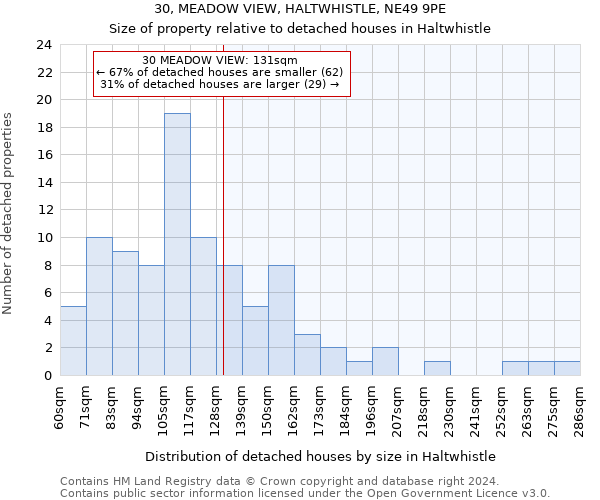 30, MEADOW VIEW, HALTWHISTLE, NE49 9PE: Size of property relative to detached houses in Haltwhistle