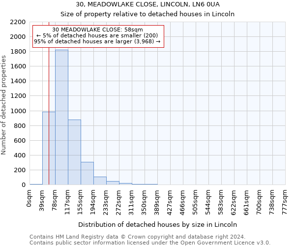30, MEADOWLAKE CLOSE, LINCOLN, LN6 0UA: Size of property relative to detached houses in Lincoln