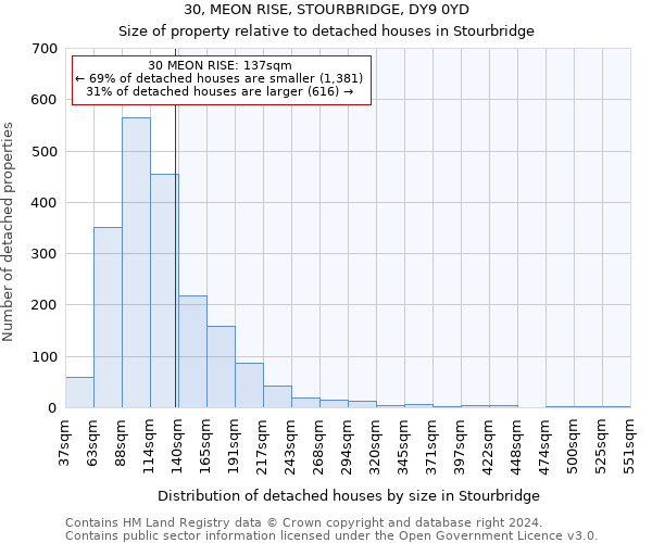 30, MEON RISE, STOURBRIDGE, DY9 0YD: Size of property relative to detached houses in Stourbridge