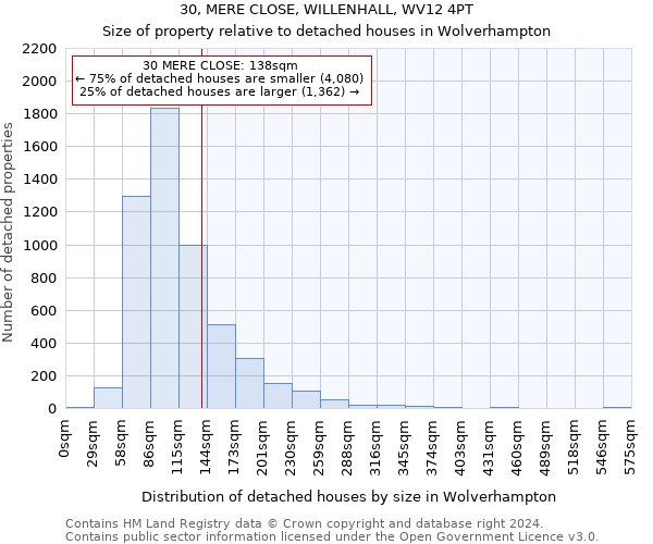 30, MERE CLOSE, WILLENHALL, WV12 4PT: Size of property relative to detached houses in Wolverhampton