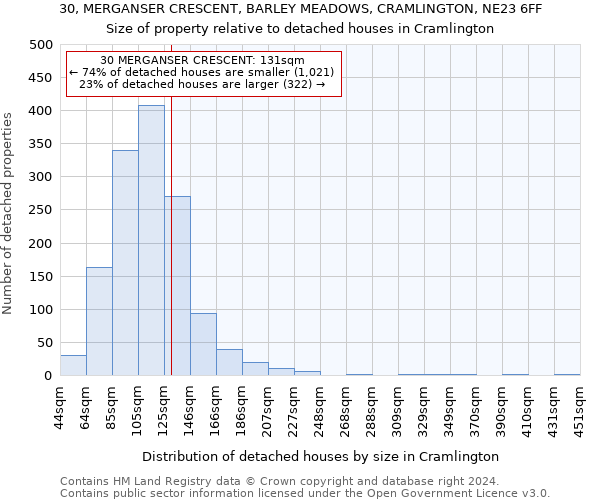 30, MERGANSER CRESCENT, BARLEY MEADOWS, CRAMLINGTON, NE23 6FF: Size of property relative to detached houses in Cramlington