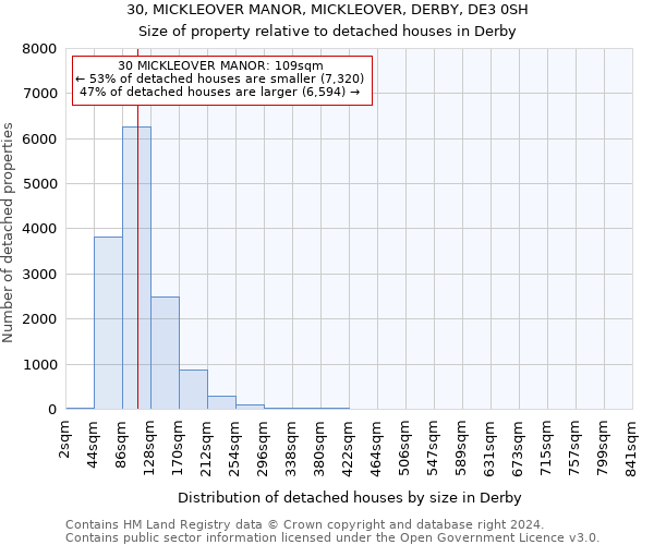 30, MICKLEOVER MANOR, MICKLEOVER, DERBY, DE3 0SH: Size of property relative to detached houses in Derby