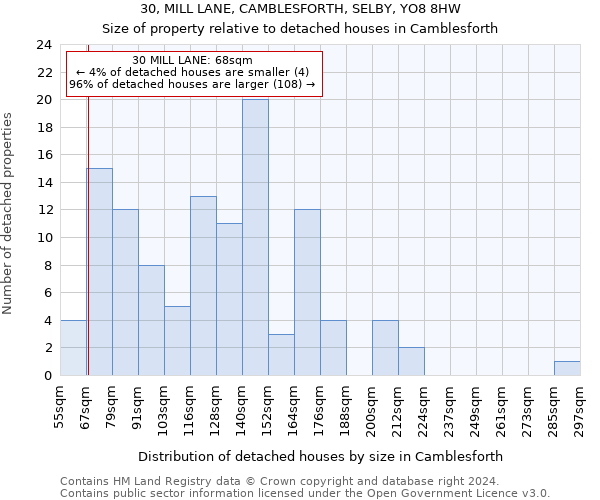 30, MILL LANE, CAMBLESFORTH, SELBY, YO8 8HW: Size of property relative to detached houses in Camblesforth