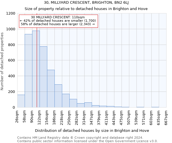 30, MILLYARD CRESCENT, BRIGHTON, BN2 6LJ: Size of property relative to detached houses in Brighton and Hove