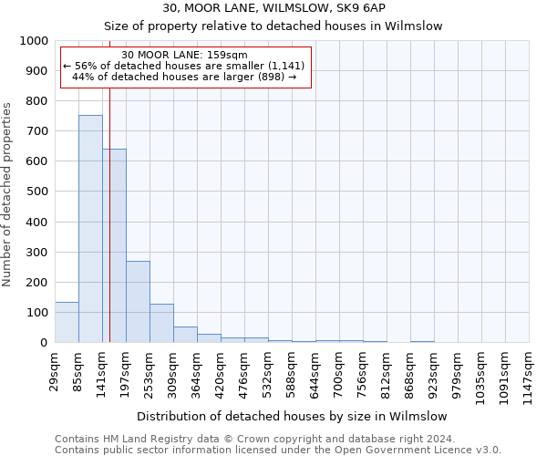 30, MOOR LANE, WILMSLOW, SK9 6AP: Size of property relative to detached houses in Wilmslow