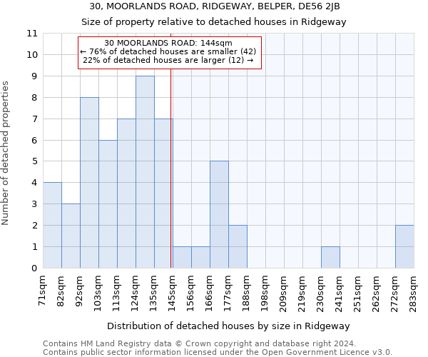 30, MOORLANDS ROAD, RIDGEWAY, BELPER, DE56 2JB: Size of property relative to detached houses in Ridgeway