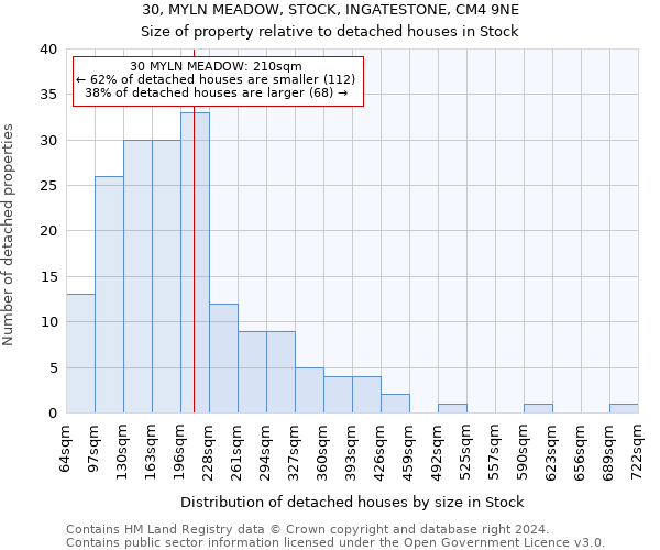 30, MYLN MEADOW, STOCK, INGATESTONE, CM4 9NE: Size of property relative to detached houses in Stock