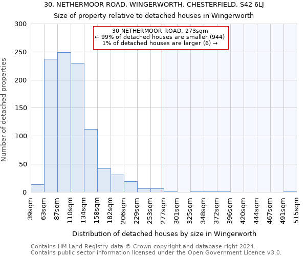 30, NETHERMOOR ROAD, WINGERWORTH, CHESTERFIELD, S42 6LJ: Size of property relative to detached houses in Wingerworth