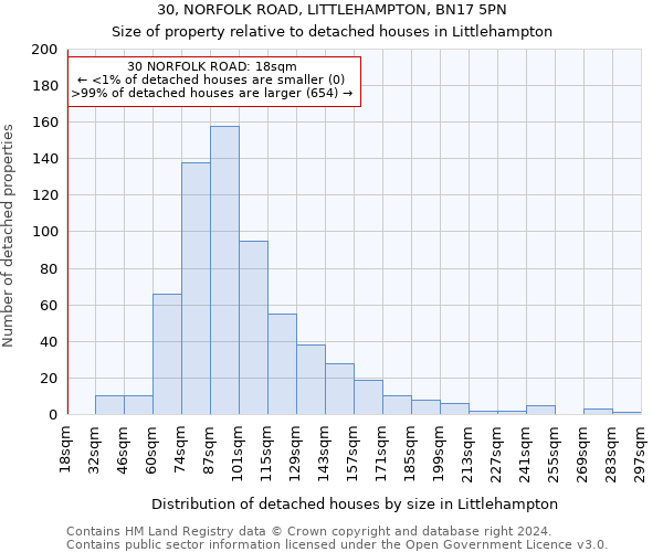 30, NORFOLK ROAD, LITTLEHAMPTON, BN17 5PN: Size of property relative to detached houses in Littlehampton