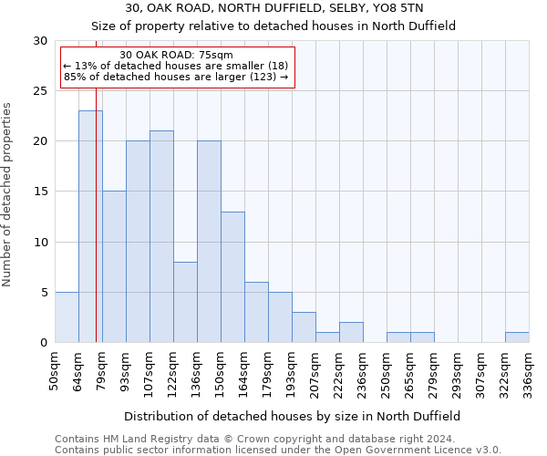 30, OAK ROAD, NORTH DUFFIELD, SELBY, YO8 5TN: Size of property relative to detached houses in North Duffield