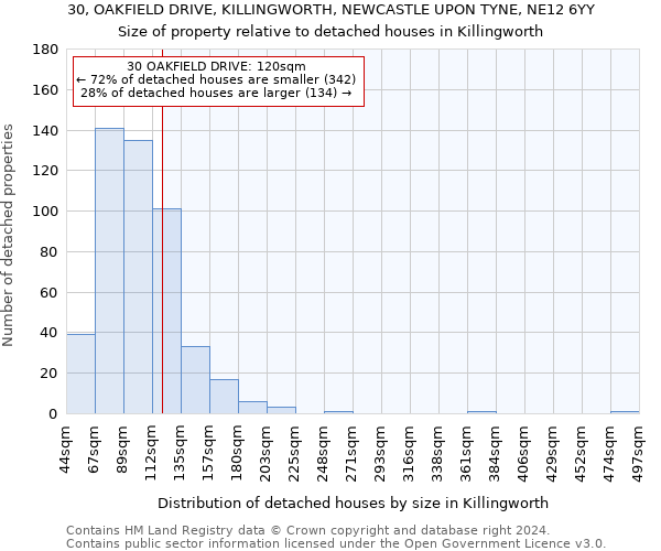30, OAKFIELD DRIVE, KILLINGWORTH, NEWCASTLE UPON TYNE, NE12 6YY: Size of property relative to detached houses in Killingworth