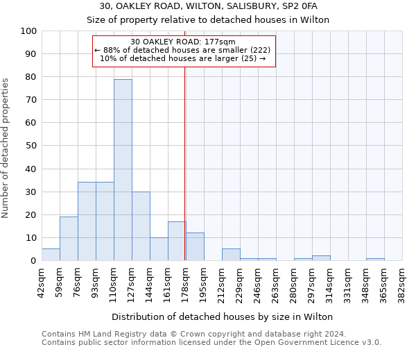 30, OAKLEY ROAD, WILTON, SALISBURY, SP2 0FA: Size of property relative to detached houses in Wilton