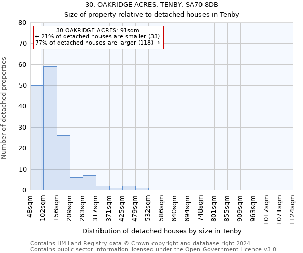 30, OAKRIDGE ACRES, TENBY, SA70 8DB: Size of property relative to detached houses in Tenby