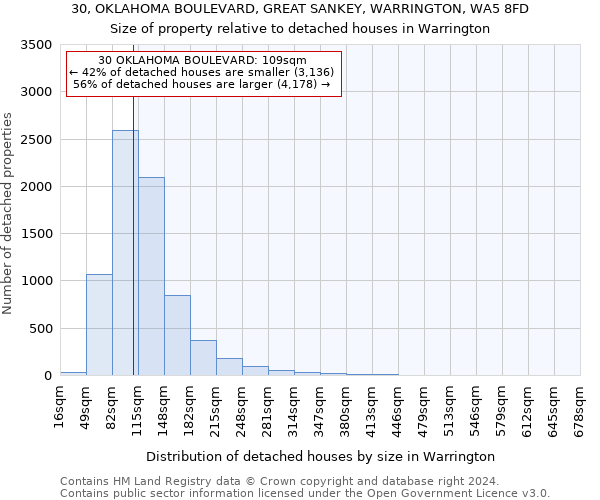 30, OKLAHOMA BOULEVARD, GREAT SANKEY, WARRINGTON, WA5 8FD: Size of property relative to detached houses in Warrington