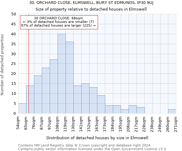 30, ORCHARD CLOSE, ELMSWELL, BURY ST EDMUNDS, IP30 9UJ: Size of property relative to detached houses in Elmswell