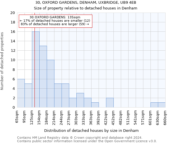 30, OXFORD GARDENS, DENHAM, UXBRIDGE, UB9 4EB: Size of property relative to detached houses in Denham