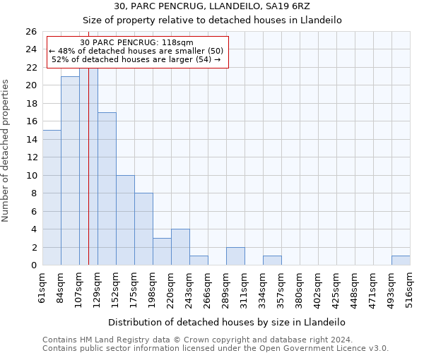 30, PARC PENCRUG, LLANDEILO, SA19 6RZ: Size of property relative to detached houses in Llandeilo