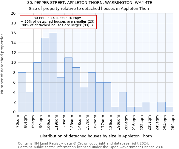 30, PEPPER STREET, APPLETON THORN, WARRINGTON, WA4 4TE: Size of property relative to detached houses in Appleton Thorn