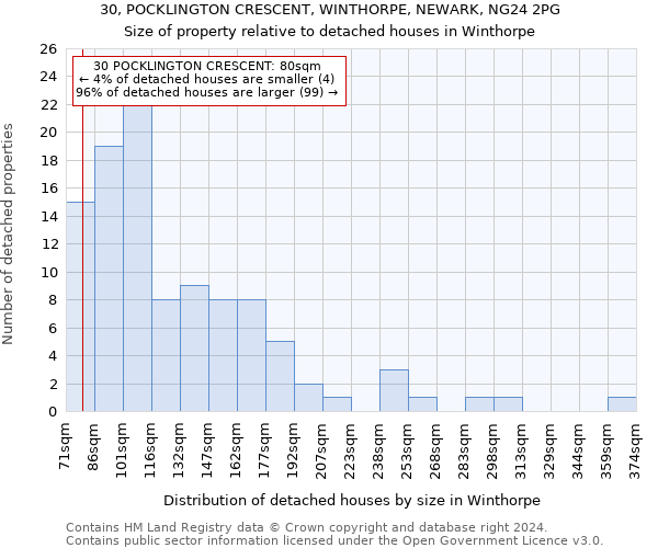 30, POCKLINGTON CRESCENT, WINTHORPE, NEWARK, NG24 2PG: Size of property relative to detached houses in Winthorpe