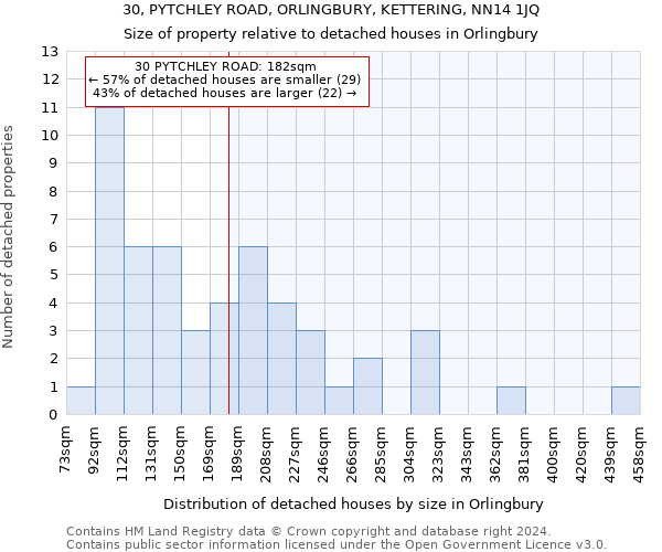 30, PYTCHLEY ROAD, ORLINGBURY, KETTERING, NN14 1JQ: Size of property relative to detached houses in Orlingbury