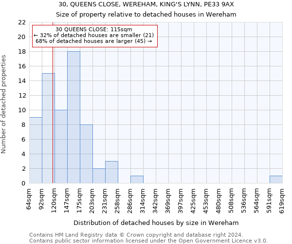 30, QUEENS CLOSE, WEREHAM, KING'S LYNN, PE33 9AX: Size of property relative to detached houses in Wereham