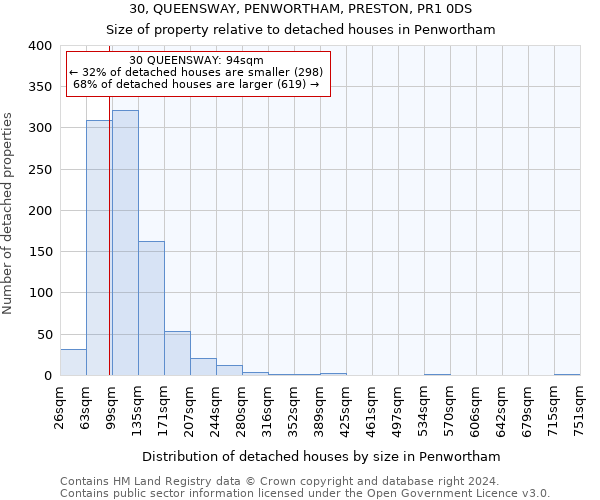 30, QUEENSWAY, PENWORTHAM, PRESTON, PR1 0DS: Size of property relative to detached houses in Penwortham