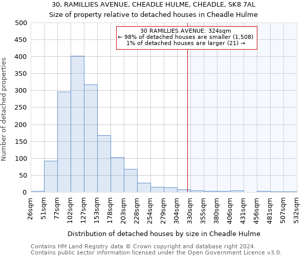 30, RAMILLIES AVENUE, CHEADLE HULME, CHEADLE, SK8 7AL: Size of property relative to detached houses in Cheadle Hulme