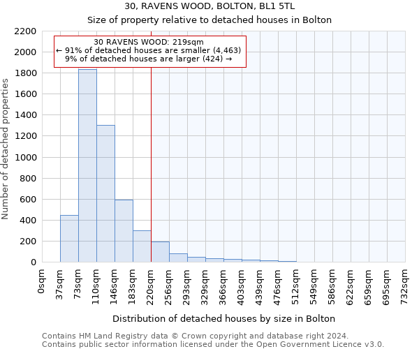30, RAVENS WOOD, BOLTON, BL1 5TL: Size of property relative to detached houses in Bolton