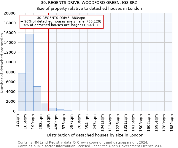 30, REGENTS DRIVE, WOODFORD GREEN, IG8 8RZ: Size of property relative to detached houses in London