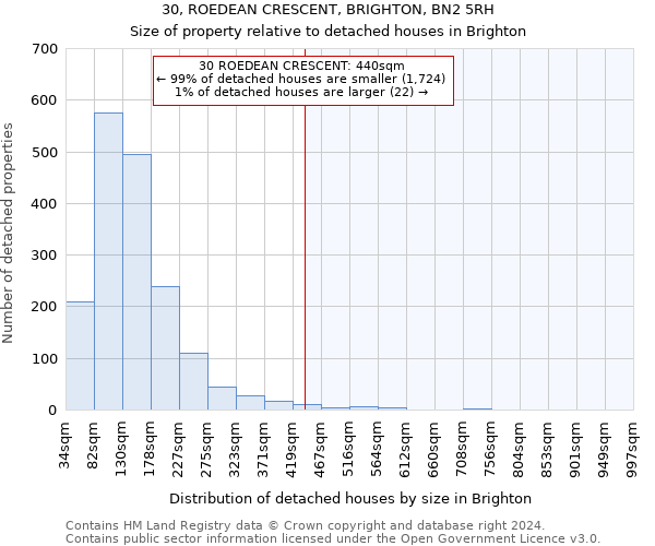 30, ROEDEAN CRESCENT, BRIGHTON, BN2 5RH: Size of property relative to detached houses in Brighton